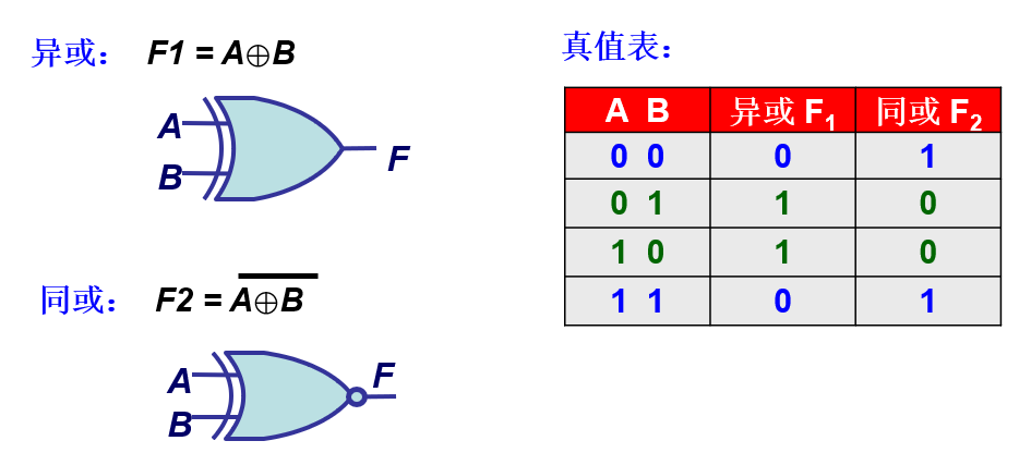 異或:相異為1,相同為0 奇數個1相異或結果為1 偶數個1相異或