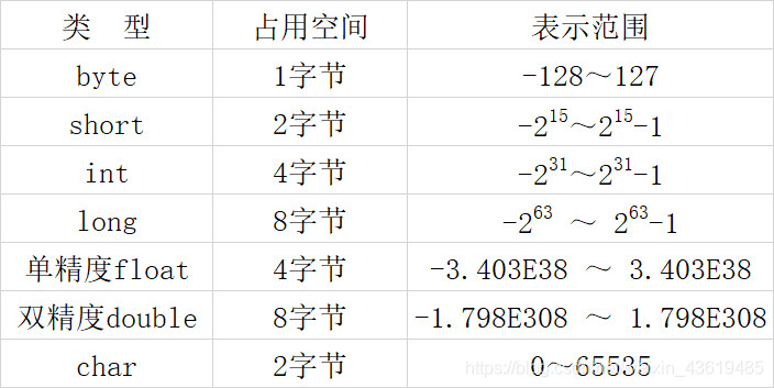 数据类型所占空间及表示范围