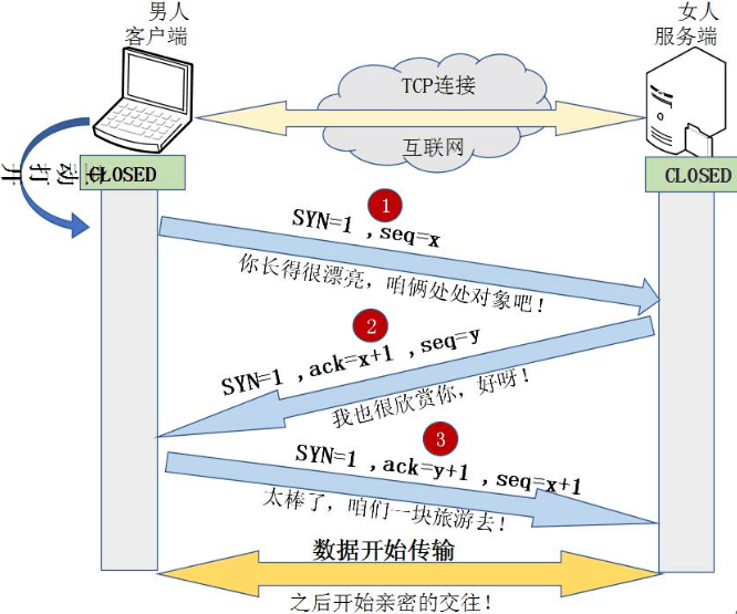 三次握手