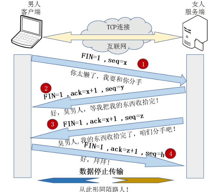 四次挥手