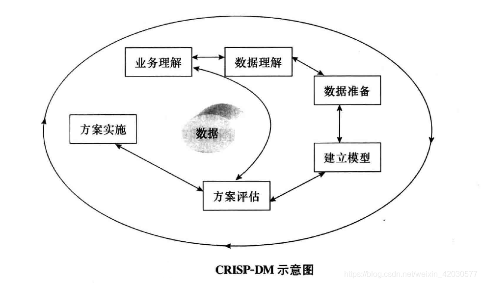 上图指出,数据挖掘时一个以数据为核心多个环节紧密相连,循环反复且循序渐进的数据探索过程
