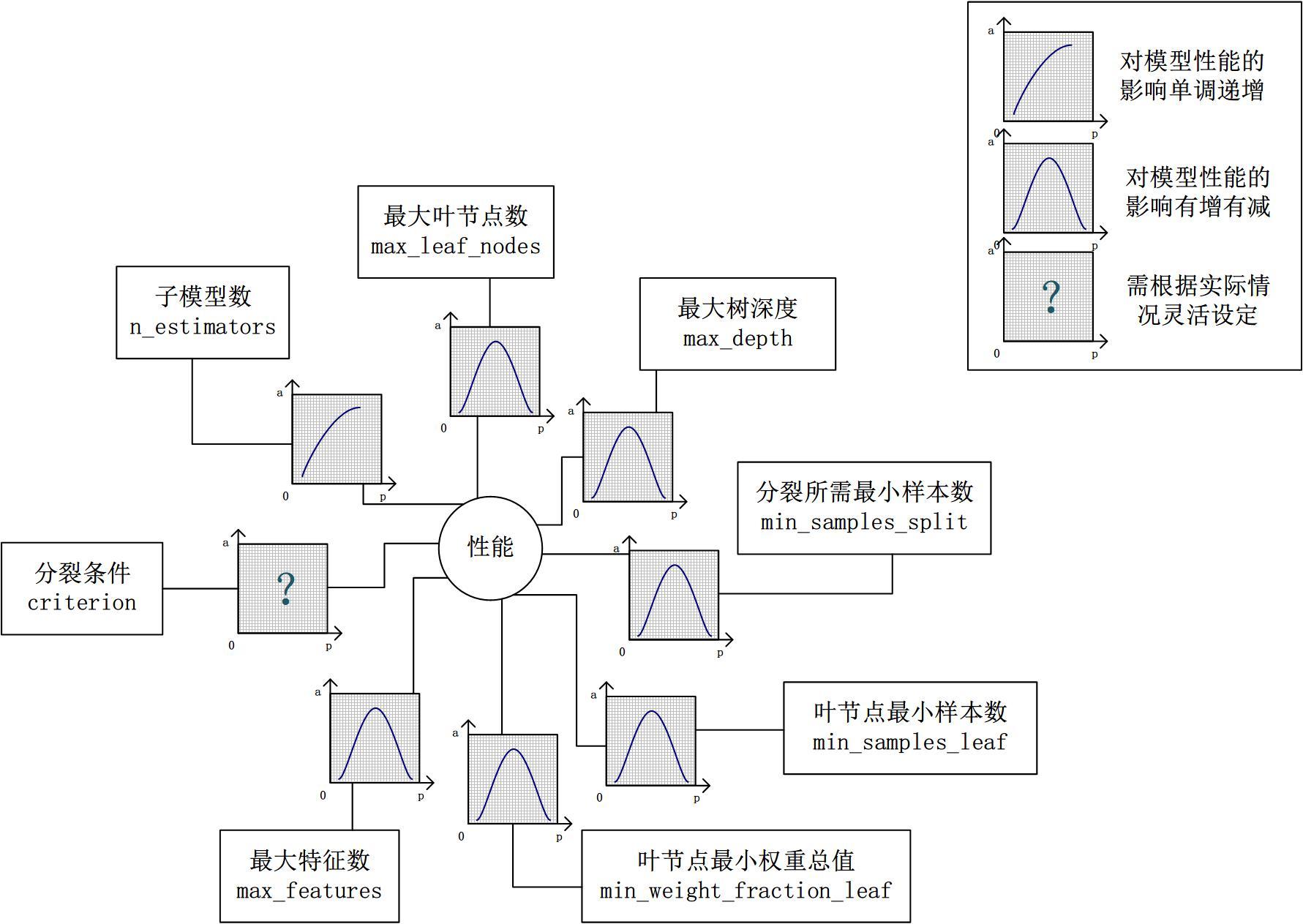 参数性能