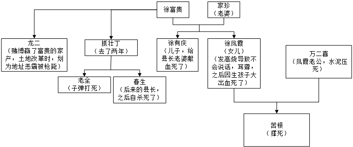 《活着》——余华作品