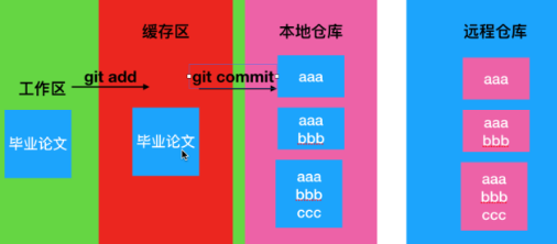 GIT本地仓库