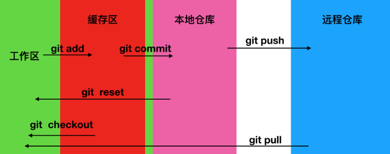 GIT本地仓库和远程仓库流程图
