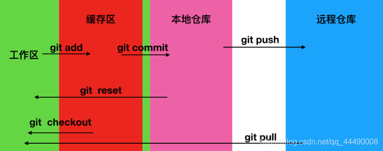 GIT本地仓库和远程仓库流程图