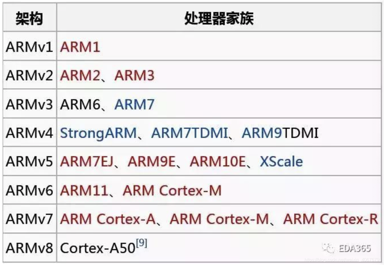 ARM--学习笔记_arm公司只做内核-CSDN博客