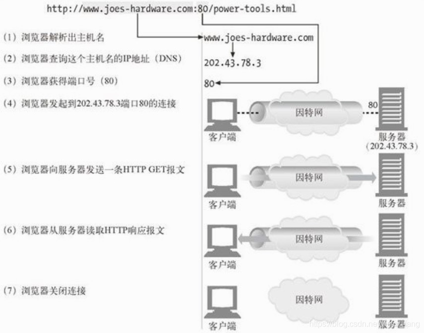 HTTP连接