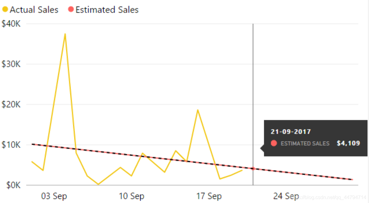 [PowerBI]用DAX完成简单线性回归