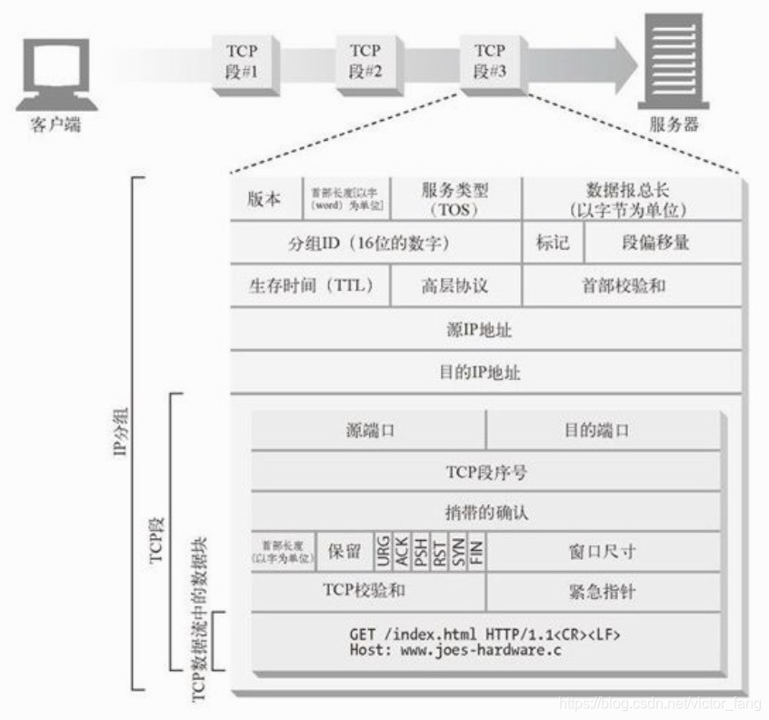 TCP/IP分块传输