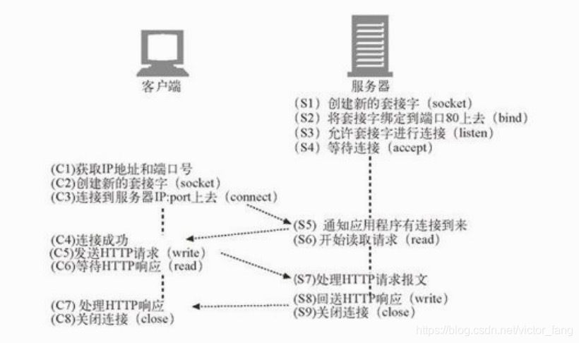 TCP伪代码