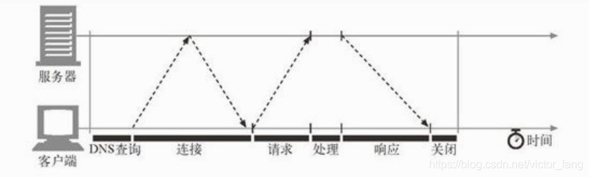 HTTP请求