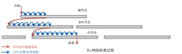 B+树检索过程