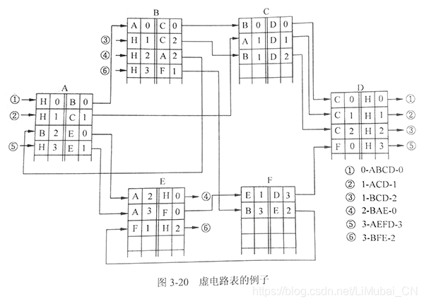 虚电路表