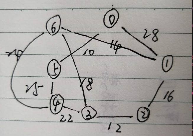 用破圈法求最小树算法_无向带权图是什么