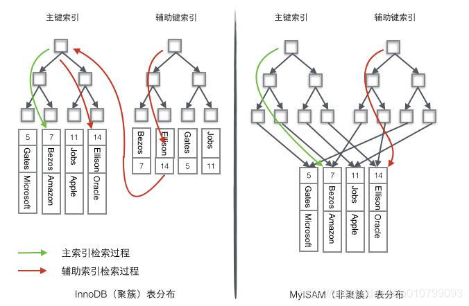 聚簇索引和非聚簇索引流程