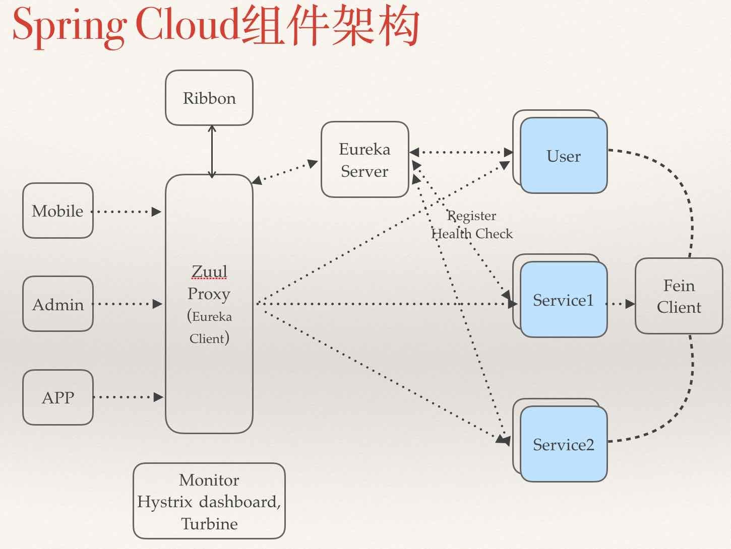 Spring cloud. Spring cloud Eureka. Spring cloud архитектура. Spring cloud java.