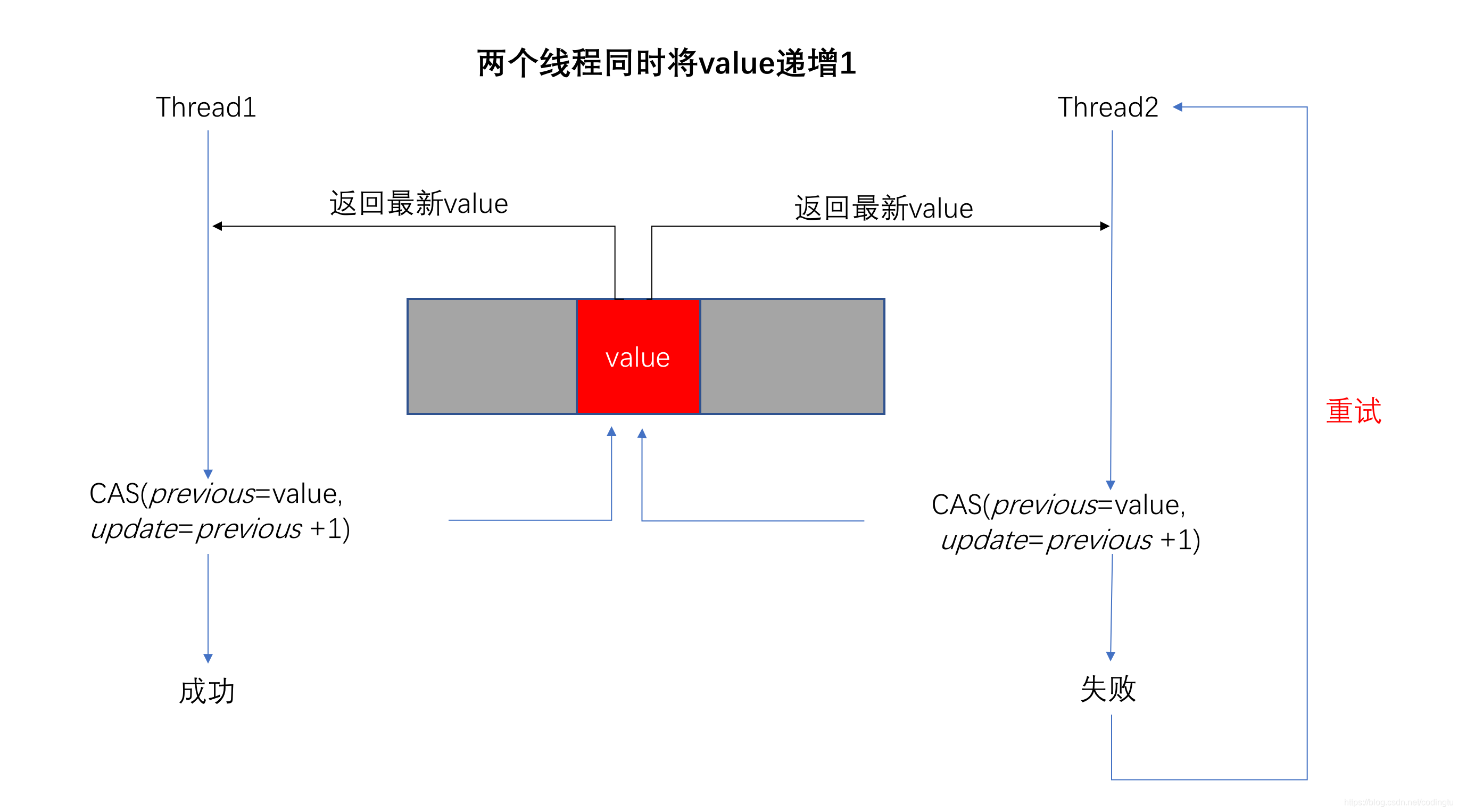 multiple-thread-cas-show1