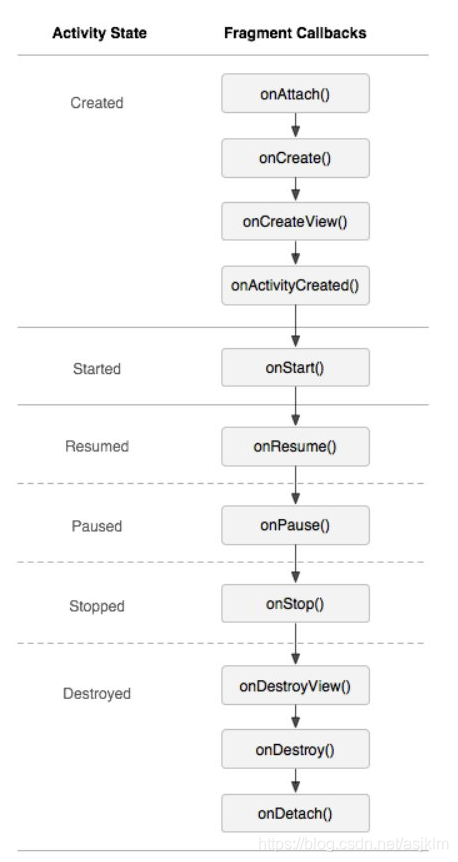 与Activity的对应生命周期