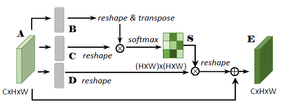 Position Attention Module