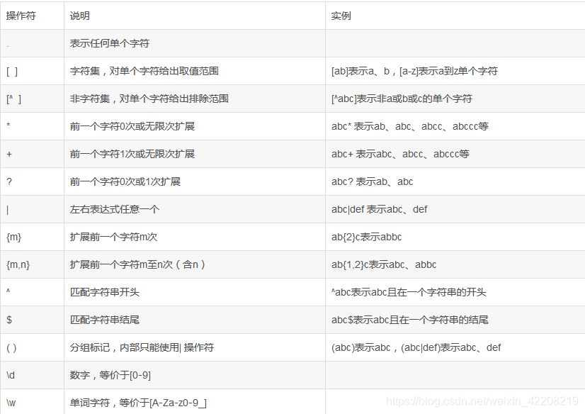 这是正则表达式的一些表示方法,具体可以自己去了解