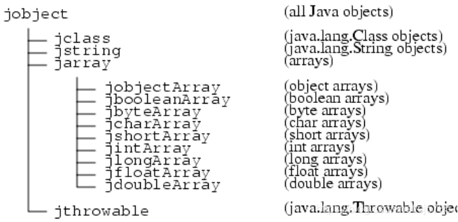 JNI数据类型和属性方法的访问-引用类型