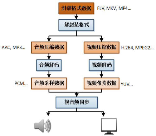 视频播放流程