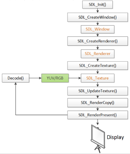 SDL显示流程