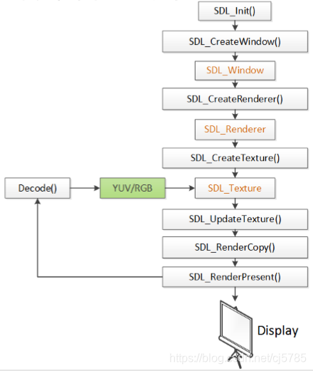 SDL显示流程