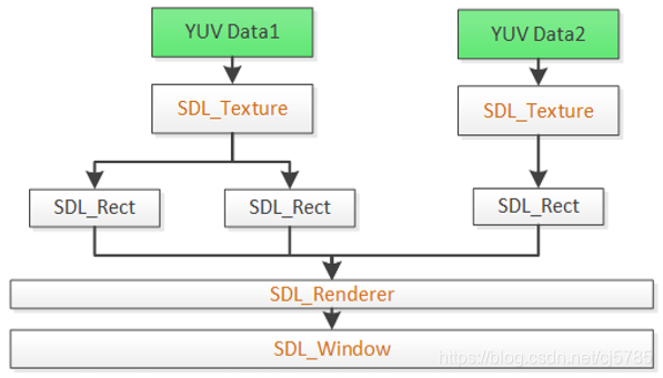 SDL数据结构