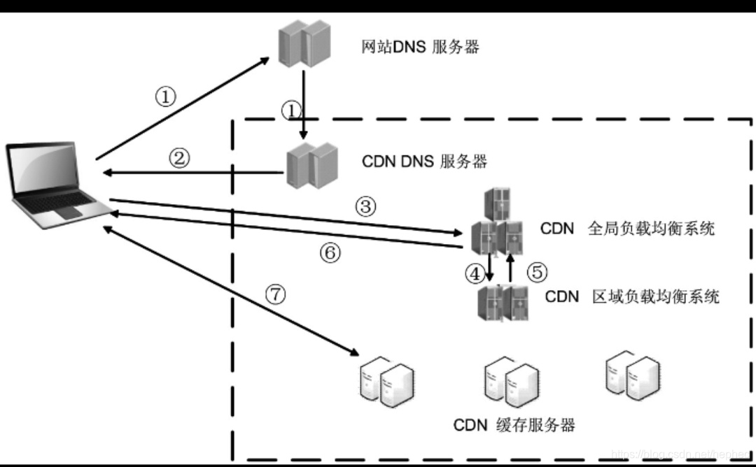 CDN访问网站过程