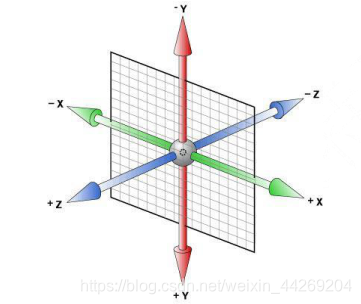 CSS3中的3D坐标系