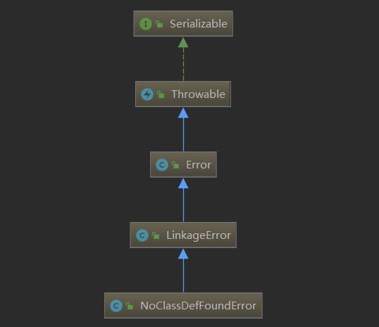 深入理解NoClassDeFoundError与ClassNotFoundException_common-io ...