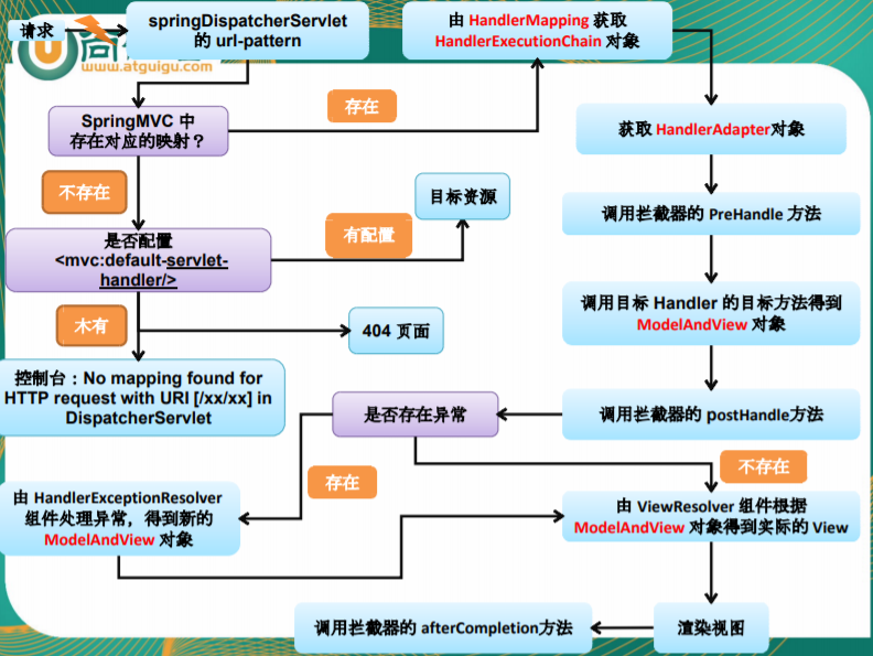 springmvc运行流程简述_运行流程