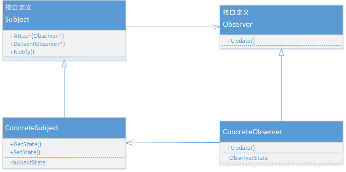 观察者模式的UML图解
