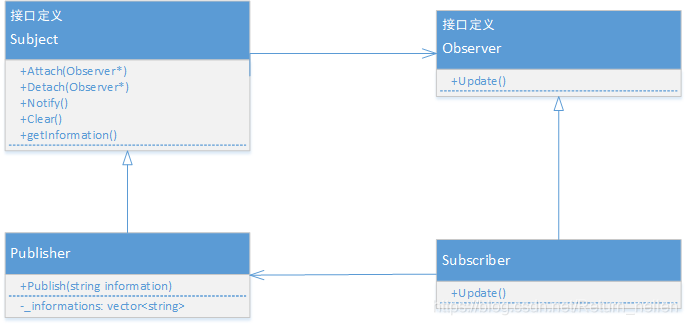 Gihub项目的UML图解