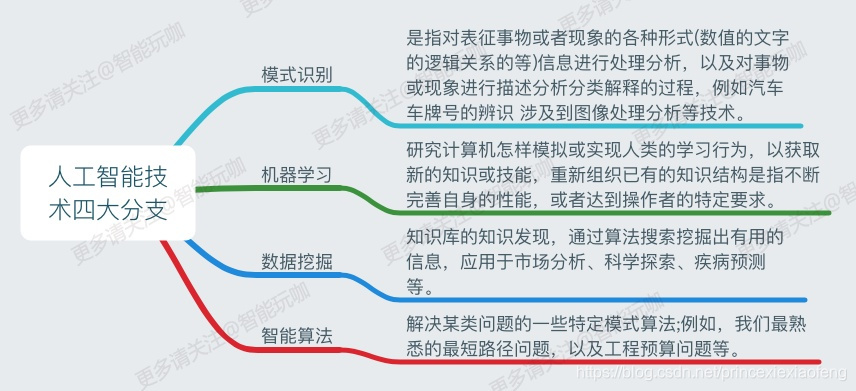 人工智能的四大技术分支