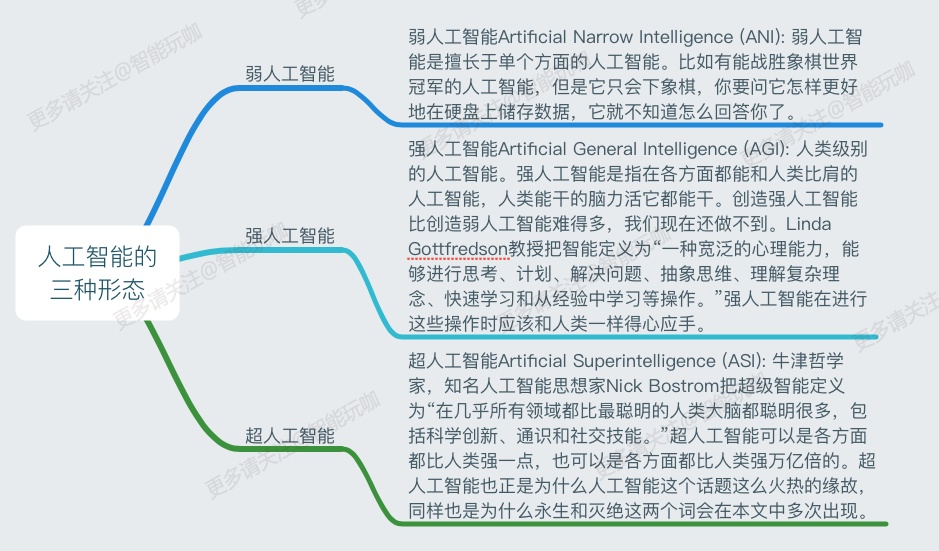 人工智能的三种形态