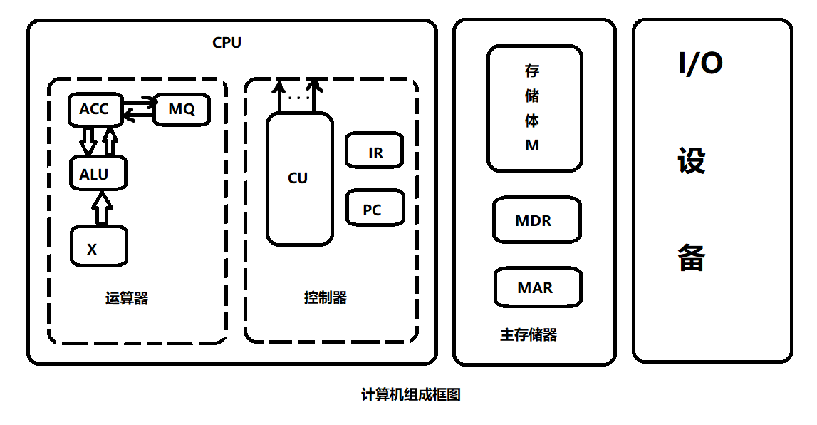 计算机组成框图