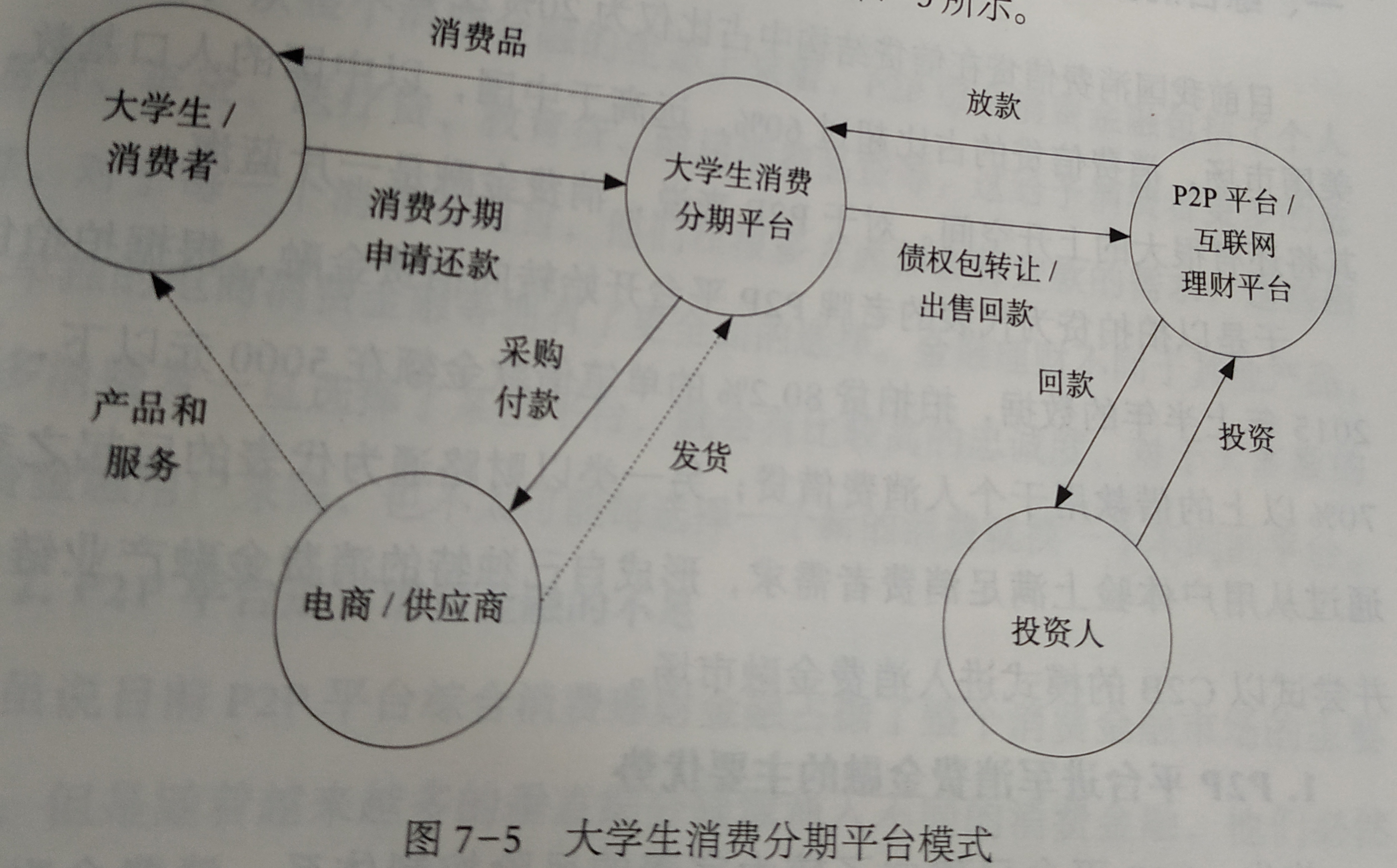 互联网消费金融---互联网金融原理与实务【郭勤贵......等人著】的学习