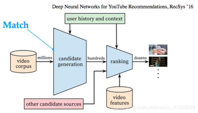 推荐系统中的召回算法 协同过滤 Bupt Wt的博客 Csdn博客