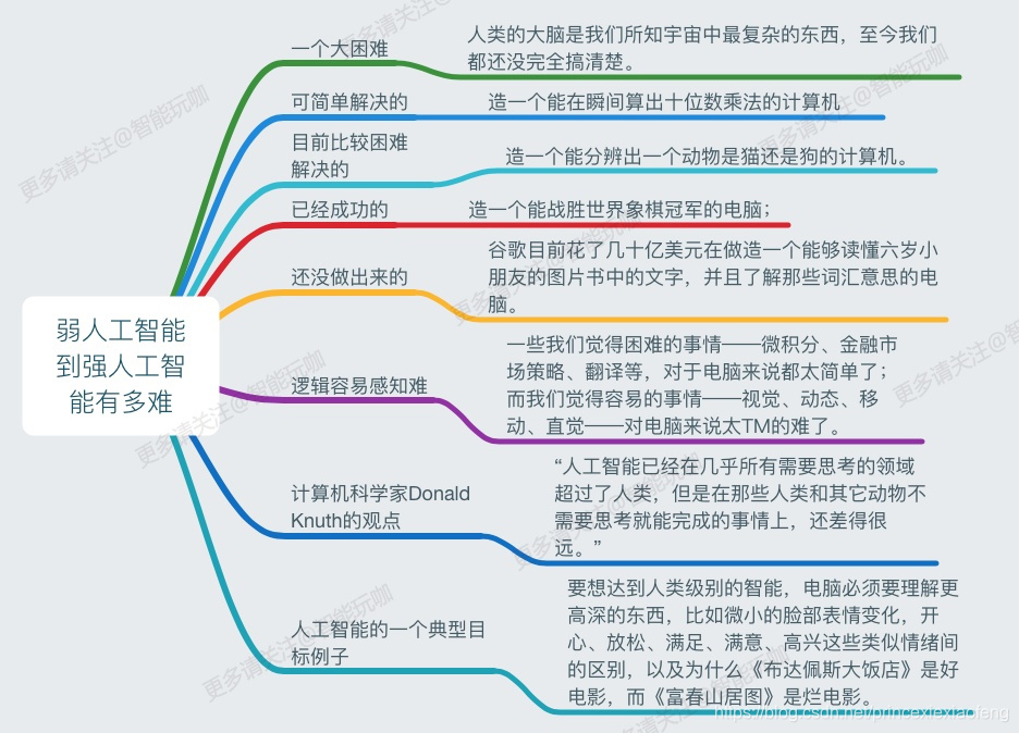 弱人工智能到强人工智能有多难？