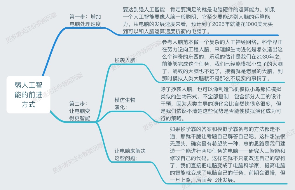 弱人工智能的前进方式