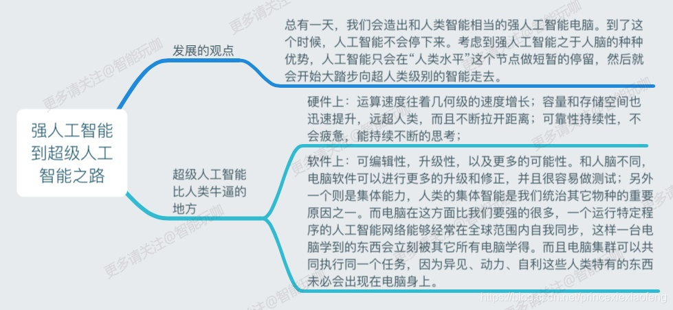 弱人工智能到超级人工智能之路