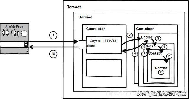 解析Tomcat内部结构和请求过程