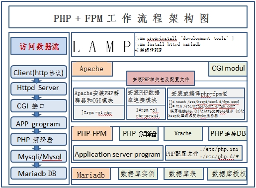 PHP+FPM架构图