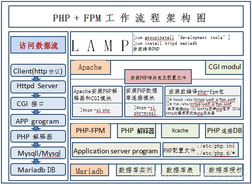 PHP+FPM架构图