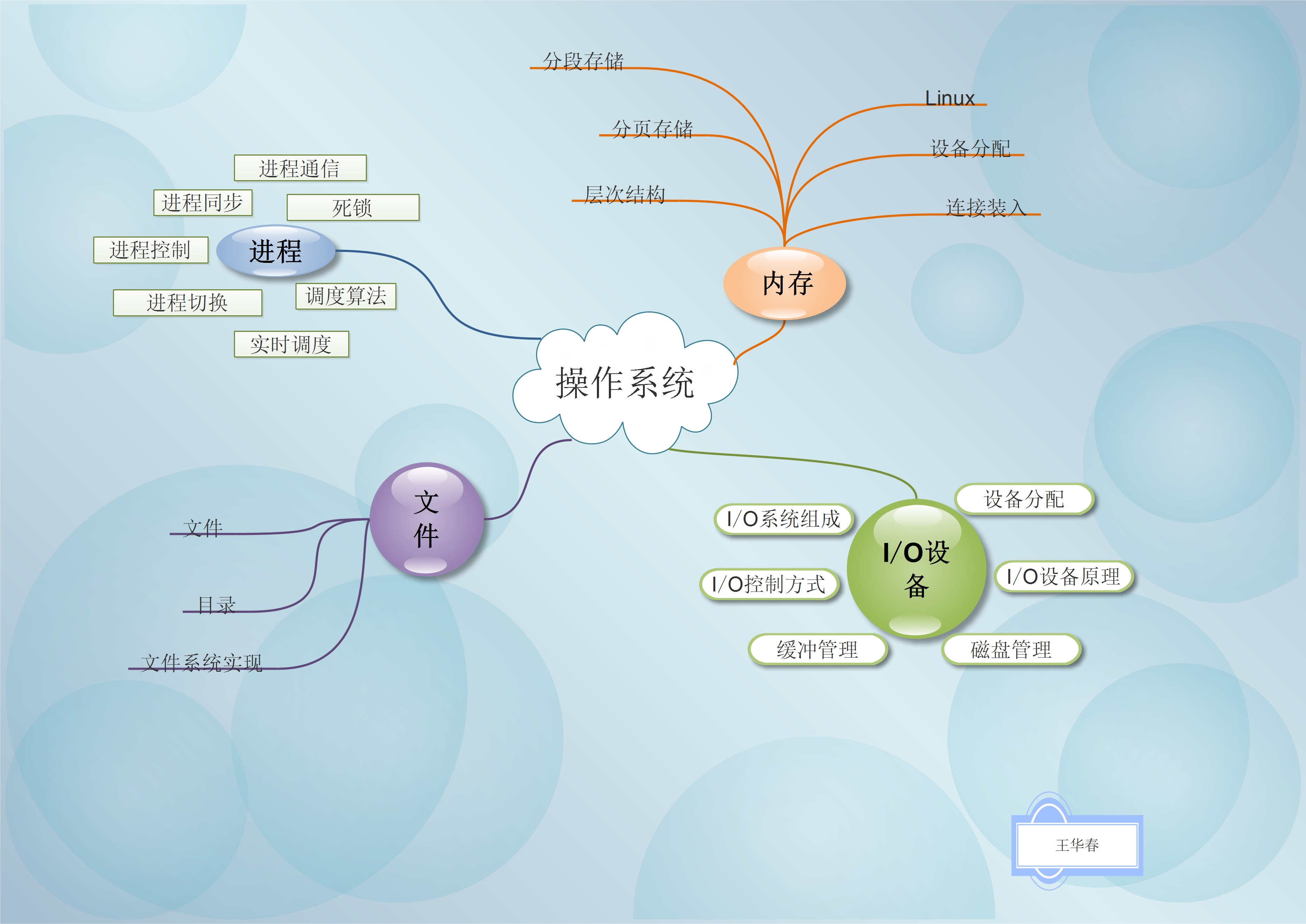 操作系统——全局把握与局部了解_系统与局部-CSDN博客
