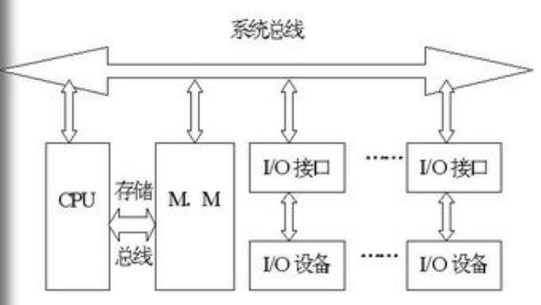 计算机组成原理 第三章 系统总线_01_一根线如何分成01计算机组成原理-CSDN博客
