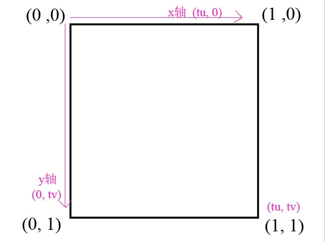 地形与纹理顶点对应关系